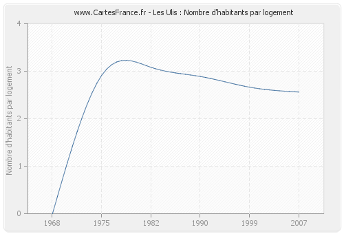 Les Ulis : Nombre d'habitants par logement